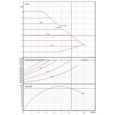 Κυκλοφορητής DAB EVOPLUS Ηλεκτρονική 80/180M - Σύγκριση Προϊόντων