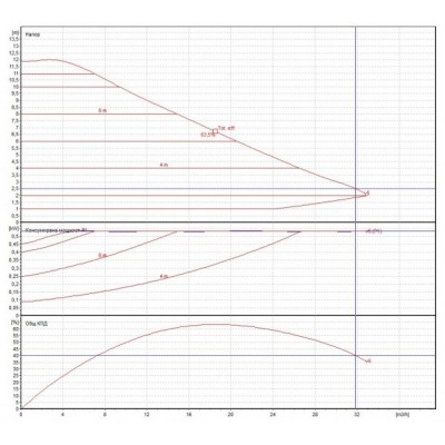 Κυκλοφορητής DAB EVOPLUS Ηλεκτρονική B 60/240.50 M - Σύγκριση Προϊόντων